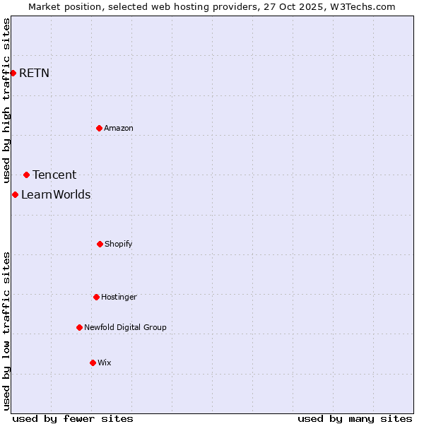Market position of Tencent vs. LearnWorlds vs. RETN