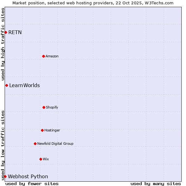 Market position of LearnWorlds vs. RETN vs. Webhost Python