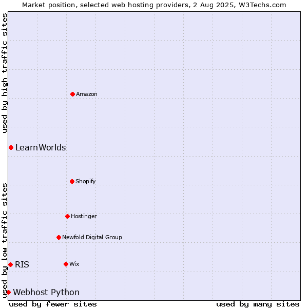 Market position of LearnWorlds vs. RIS vs. Webhost Python