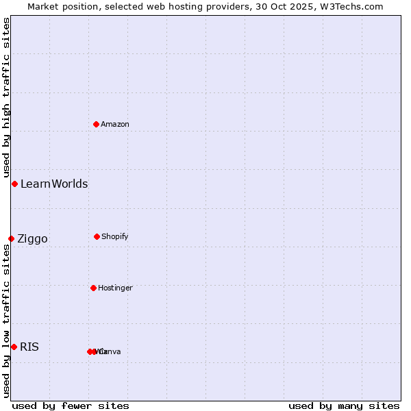 Market position of LearnWorlds vs. RIS vs. Ziggo