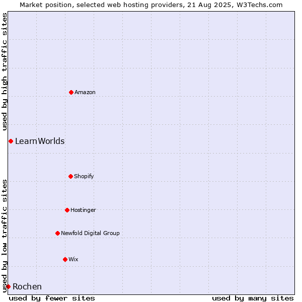 Market position of LearnWorlds vs. Rochen