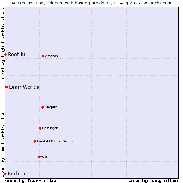 Market position of LearnWorlds vs. Root.lu vs. Rochen