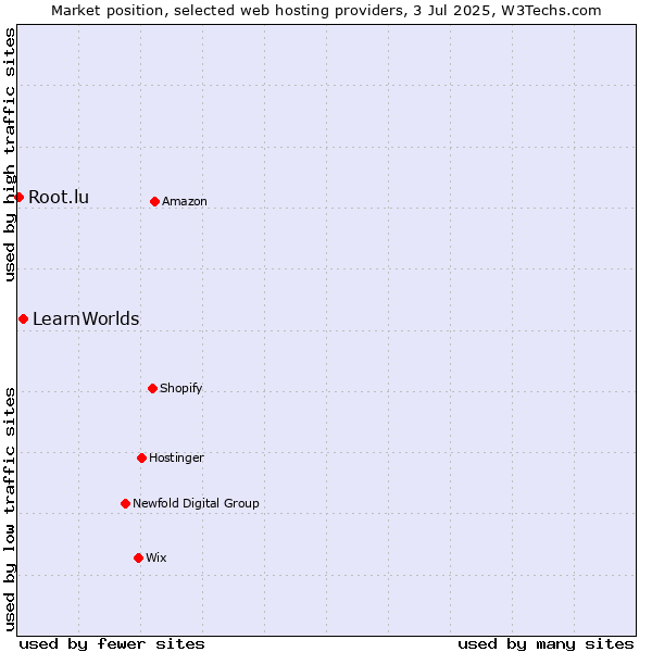Market position of LearnWorlds vs. Root.lu