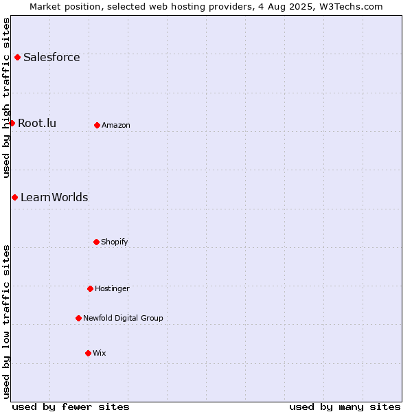 Market position of Salesforce vs. LearnWorlds vs. Root.lu
