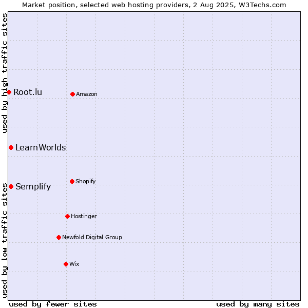 Market position of LearnWorlds vs. Semplify vs. Root.lu