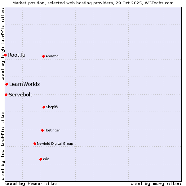Market position of LearnWorlds vs. Servebolt vs. Root.lu