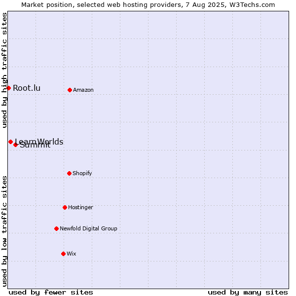 Market position of Summit vs. LearnWorlds vs. Root.lu