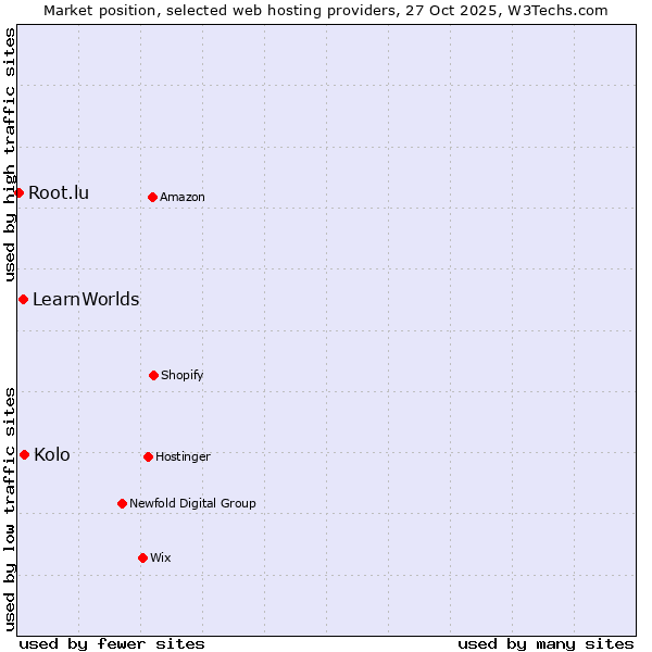 Market position of Kolo vs. LearnWorlds vs. Root.lu