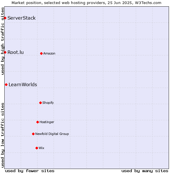 Market position of LearnWorlds vs. Root.lu vs. ServerStack