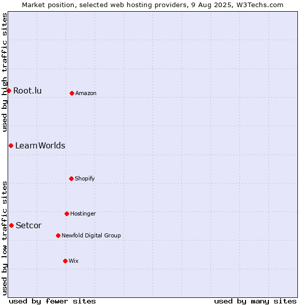 Market position of Setcor vs. LearnWorlds vs. Root.lu