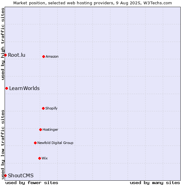 Market position of LearnWorlds vs. Root.lu vs. ShoutCMS