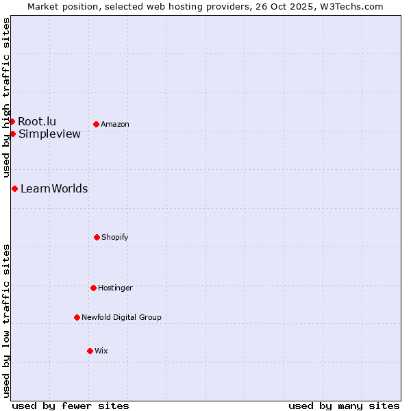 Market position of LearnWorlds vs. Simpleview vs. Root.lu