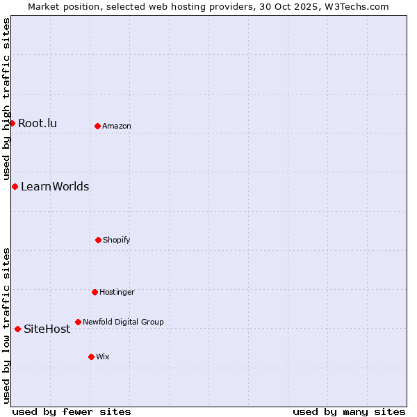 Market position of SiteHost vs. LearnWorlds vs. Root.lu