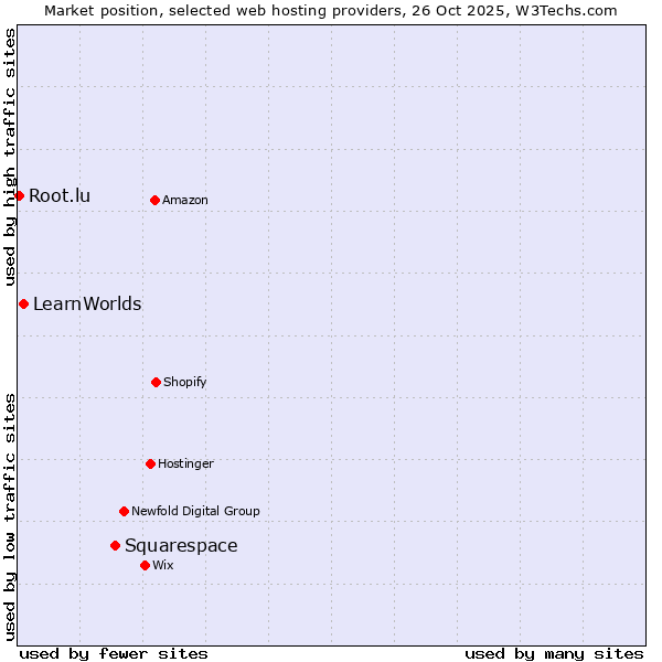 Market position of Squarespace vs. LearnWorlds vs. Root.lu