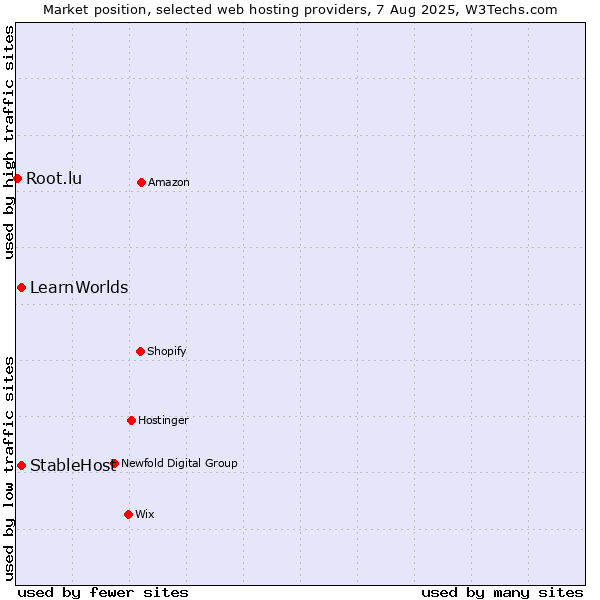 Market position of StableHost vs. LearnWorlds vs. Root.lu