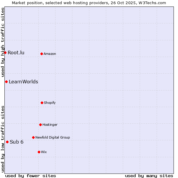 Market position of Sub 6 vs. LearnWorlds vs. Root.lu