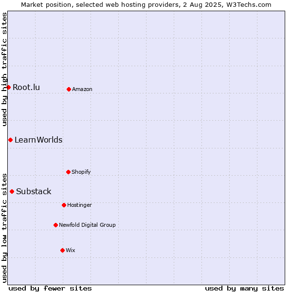 Market position of Substack vs. LearnWorlds vs. Root.lu