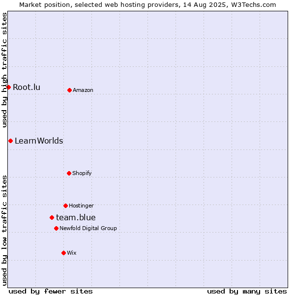 Market position of team.blue vs. LearnWorlds vs. Root.lu