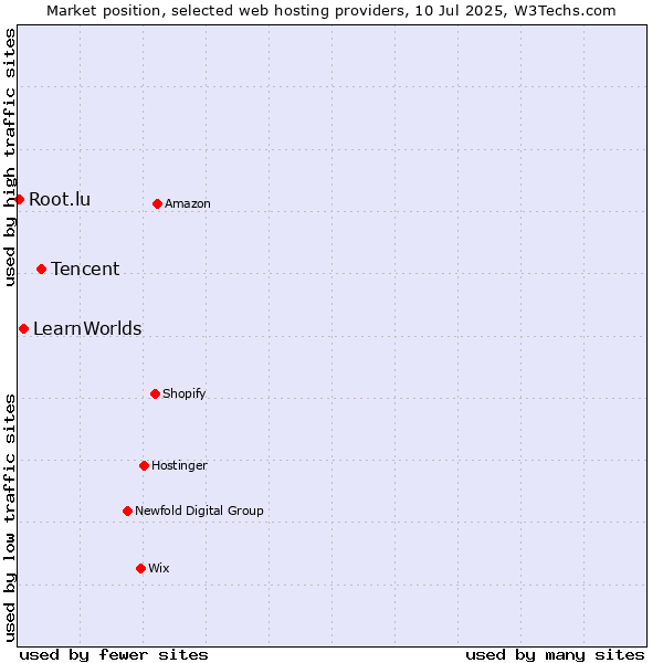 Market position of Tencent vs. LearnWorlds vs. Root.lu