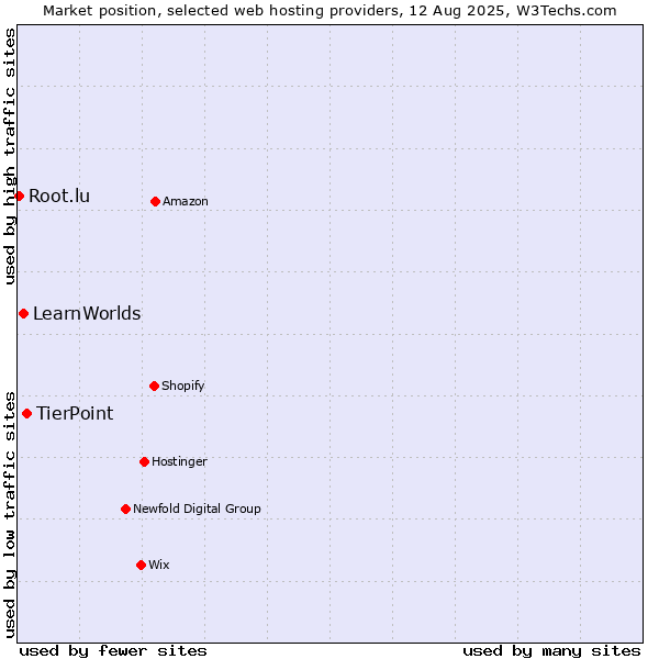 Market position of TierPoint vs. LearnWorlds vs. Root.lu