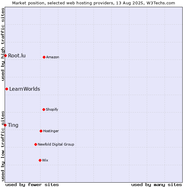 Market position of LearnWorlds vs. Root.lu vs. Ting