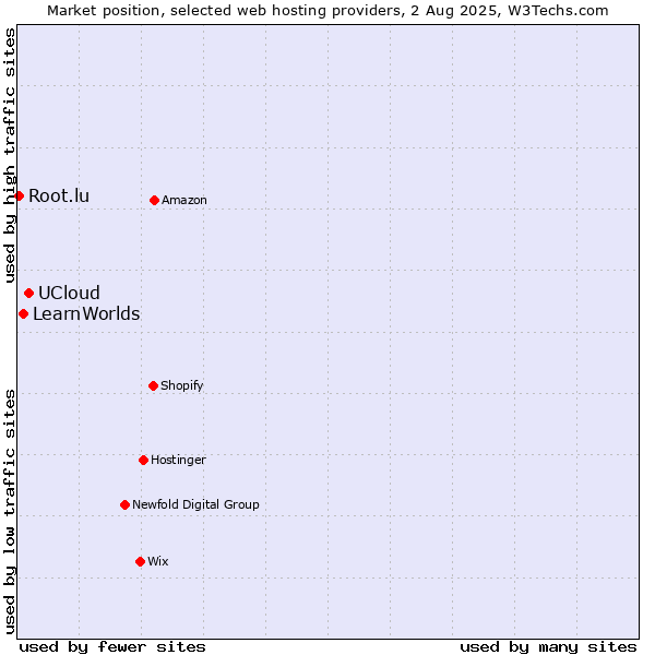 Market position of UCloud vs. LearnWorlds vs. Root.lu