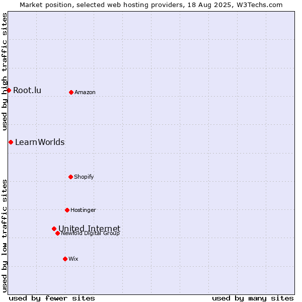 Market position of United Internet vs. LearnWorlds vs. Root.lu