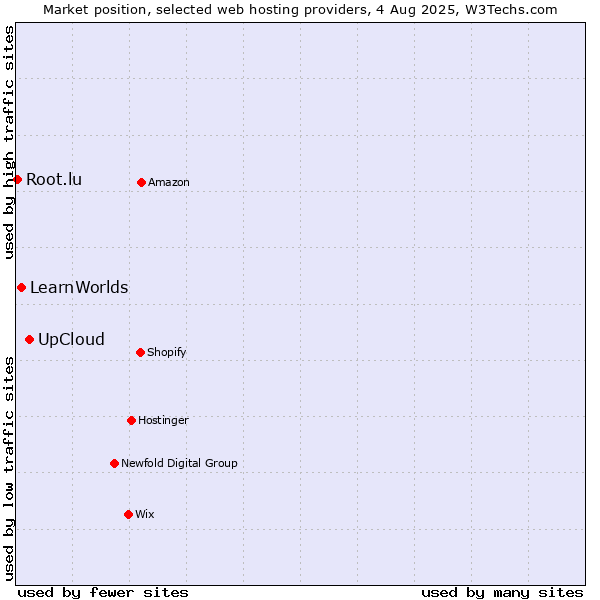 Market position of UpCloud vs. LearnWorlds vs. Root.lu