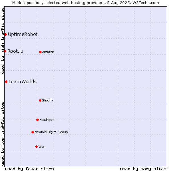 Market position of LearnWorlds vs. UptimeRobot vs. Root.lu