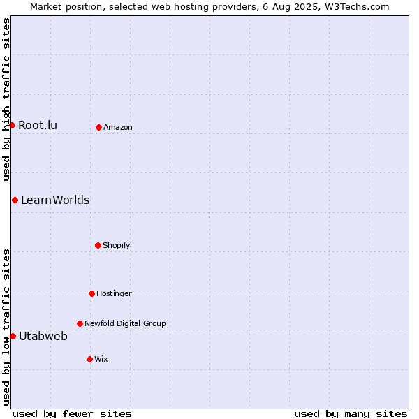 Market position of LearnWorlds vs. Utabweb vs. Root.lu