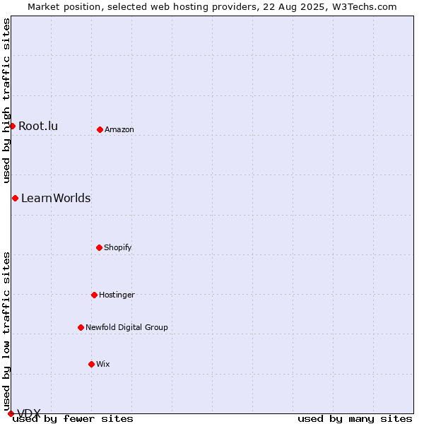 Market position of LearnWorlds vs. Root.lu vs. VDX