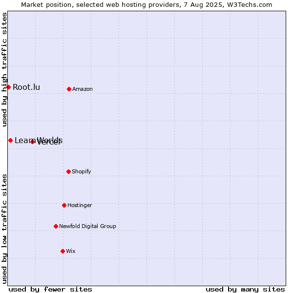 Market position of Vercel vs. LearnWorlds vs. Root.lu