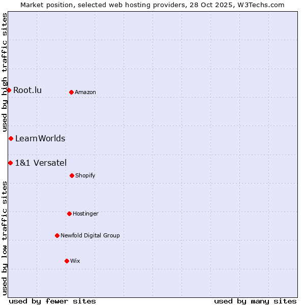 Market position of LearnWorlds vs. 1&1 Versatel vs. Root.lu