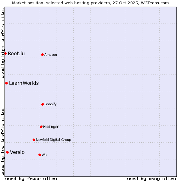 Market position of Versio vs. LearnWorlds vs. Root.lu