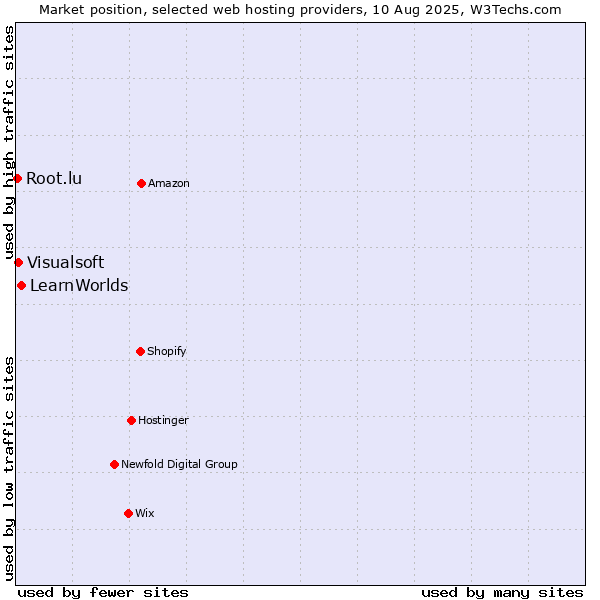 Market position of LearnWorlds vs. Visualsoft vs. Root.lu