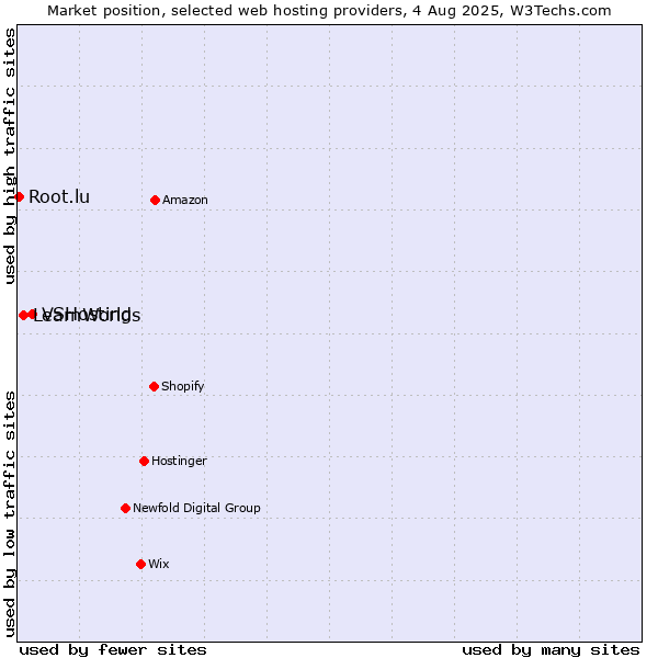 Market position of VSHosting vs. LearnWorlds vs. Root.lu