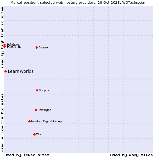 Market position of LearnWorlds vs. Wake vs. Root.lu
