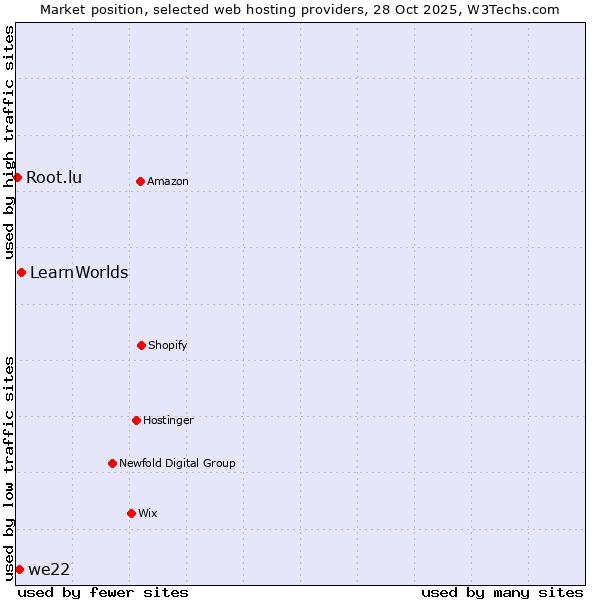 Market position of LearnWorlds vs. we22 vs. Root.lu