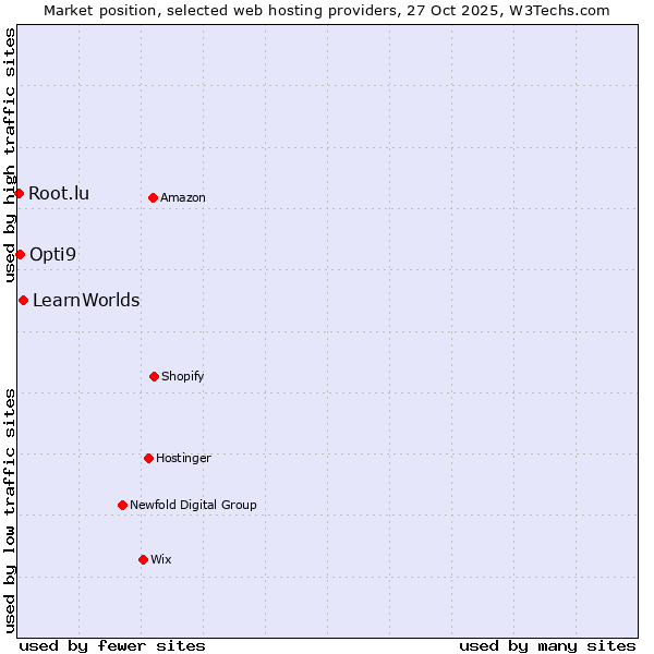 Market position of LearnWorlds vs. Opti9 vs. Root.lu