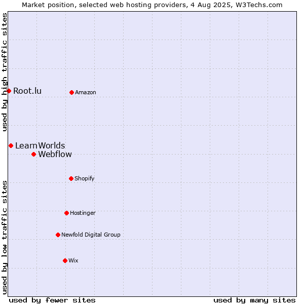 Market position of Webflow vs. LearnWorlds vs. Root.lu