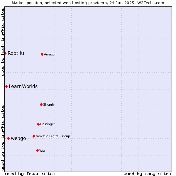 Market position of webgo vs. LearnWorlds vs. Root.lu