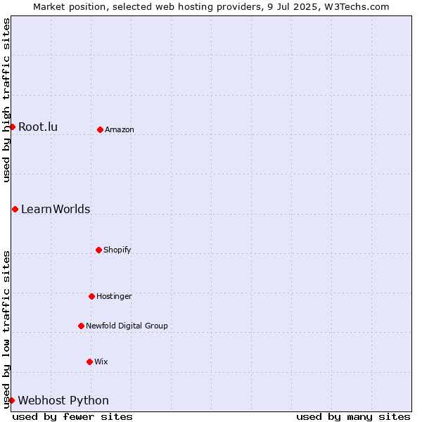 Market position of LearnWorlds vs. Root.lu vs. Webhost Python