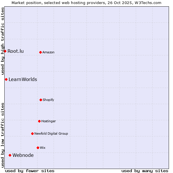 Market position of Webnode vs. LearnWorlds vs. Root.lu