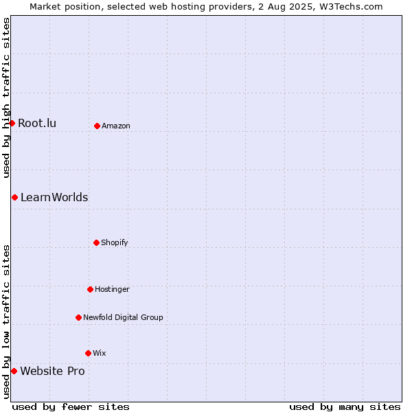 Market position of LearnWorlds vs. Website Pro vs. Root.lu