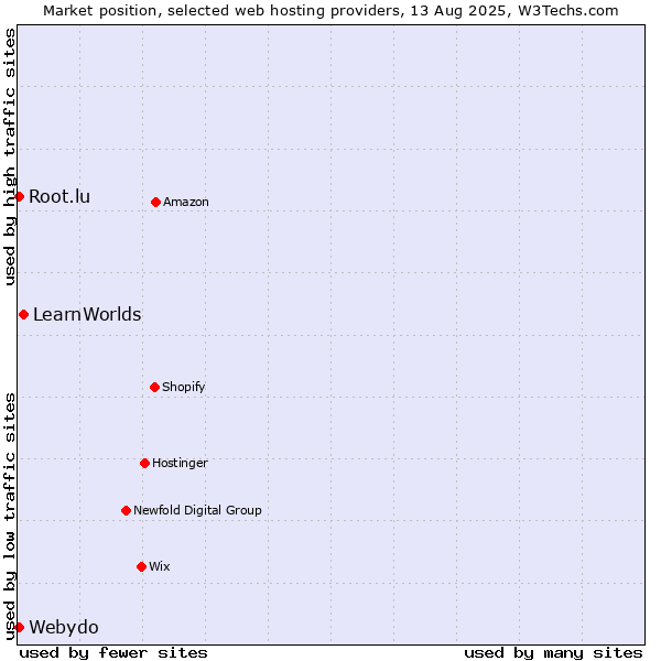Market position of LearnWorlds vs. Root.lu vs. Webydo