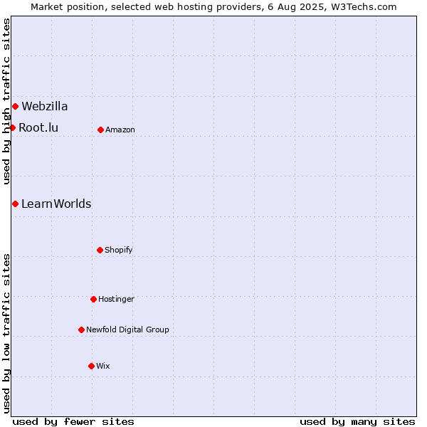 Market position of Webzilla vs. LearnWorlds vs. Root.lu