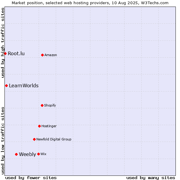 Market position of Weebly vs. LearnWorlds vs. Root.lu