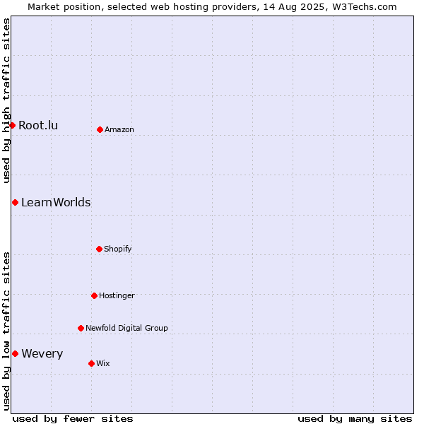 Market position of Wevery vs. LearnWorlds vs. Root.lu