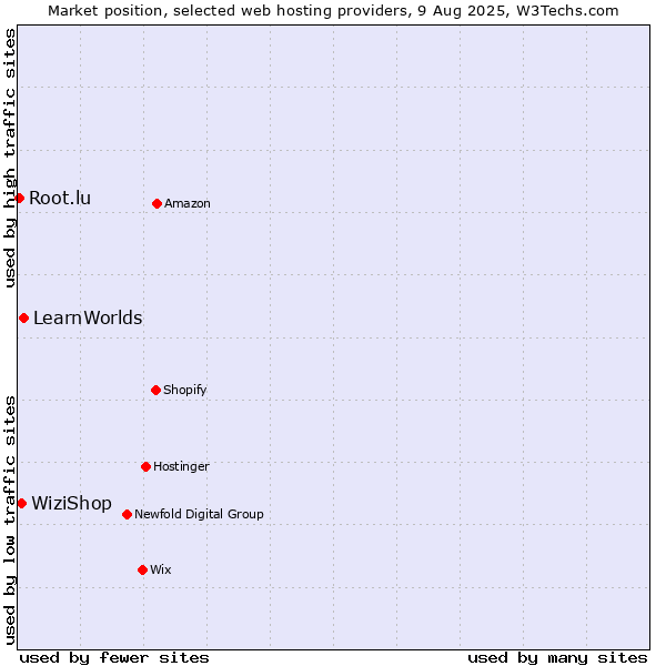Market position of LearnWorlds vs. WiziShop vs. Root.lu