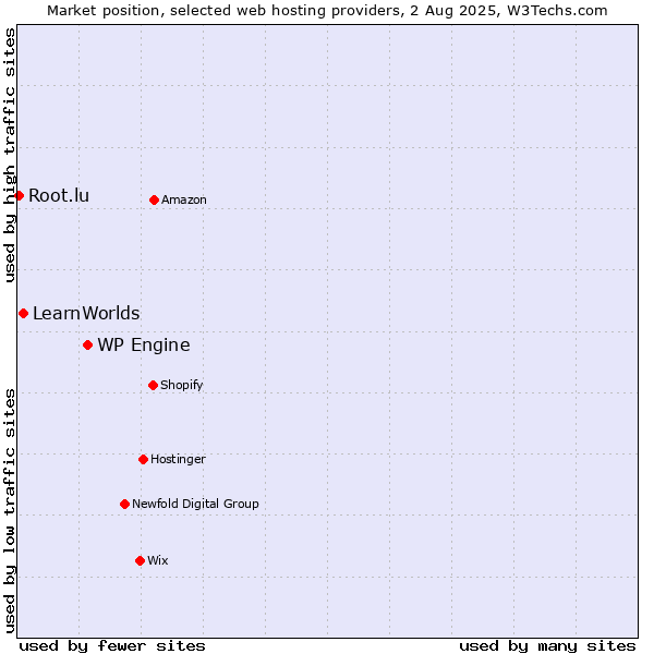 Market position of WP Engine vs. LearnWorlds vs. Root.lu